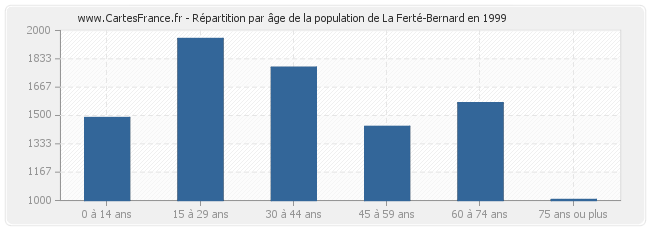 Répartition par âge de la population de La Ferté-Bernard en 1999